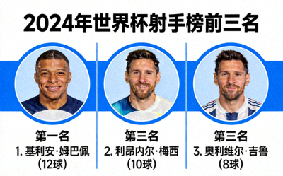本届世界杯射手榜前三名球员头像与进球数