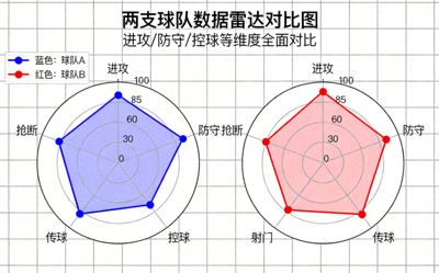 两支球队数据雷达对比图，包含进攻、防守、控球等维度